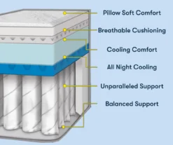 Perfect Sleeper Seymour Queen Plush Mattress -Broyhill 810551806 810551805 M8 1 1